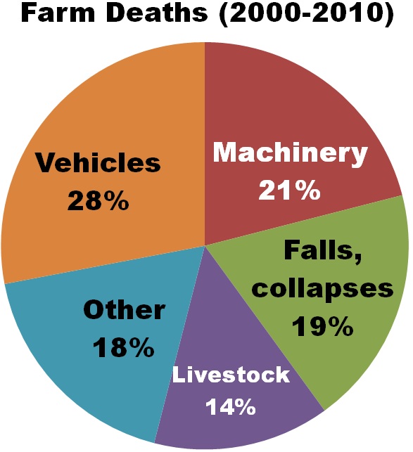 Farm deaths 2000 to 2010